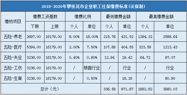 攀枝花城镇企业职工社会保险缴费标准