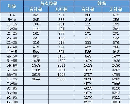 天安人寿惠医保防癌版