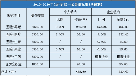 2019-2020年台州五险一金最低标准