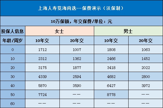 上海人寿览海尚选费率表