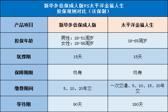 新华多倍保成人版,太平洋金福人生