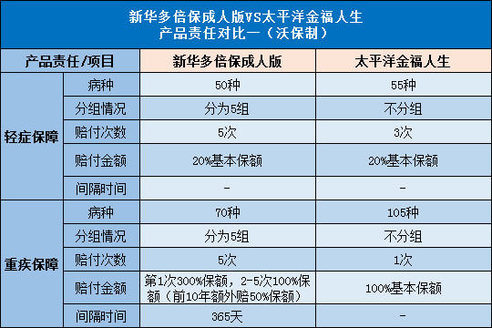 新华多倍保成人版,太平洋金福人生