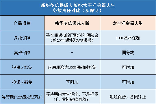 新华多倍保成人版,太平洋金福人生