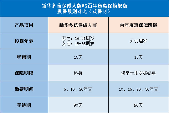 新华多倍保成人版,百年康惠保旗舰版