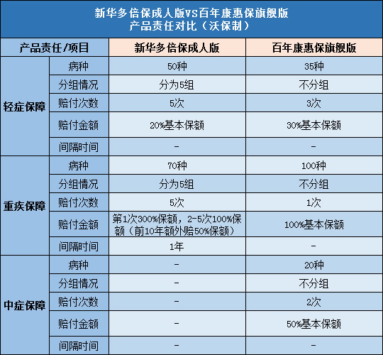 新华多倍保成人版,百年康惠保旗舰版