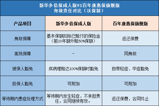 新华多倍保成人版,百年康惠保旗舰版