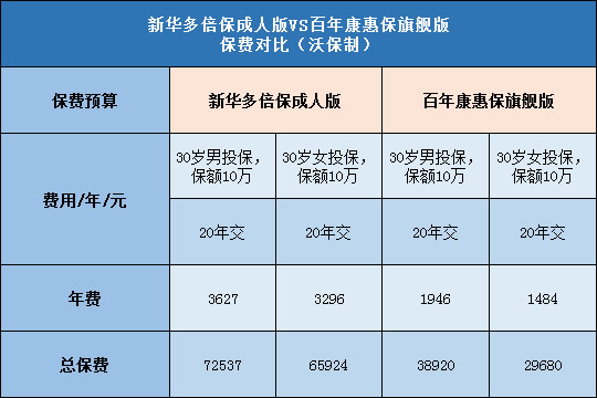 新华多倍保成人版,百年康惠保旗舰版