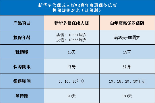 新华多倍保成人版,百年康惠保多倍版