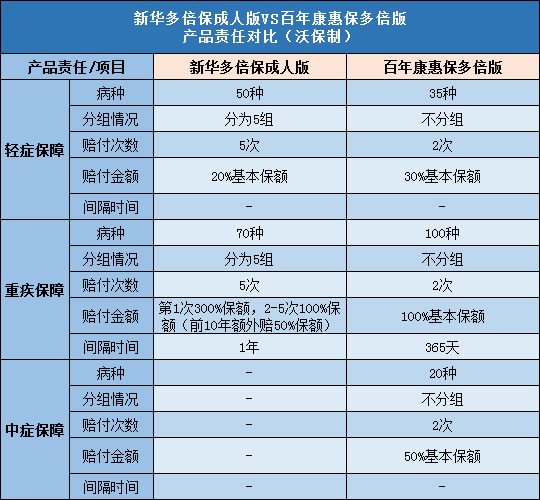 新华多倍保成人版,百年康惠保多倍版