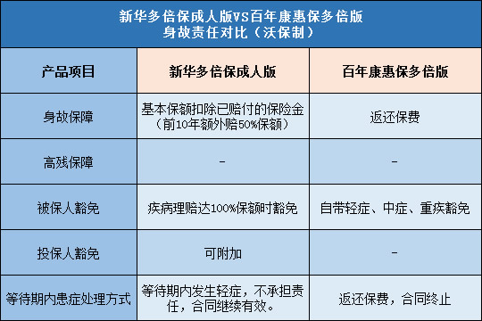 新华多倍保成人版,百年康惠保多倍版