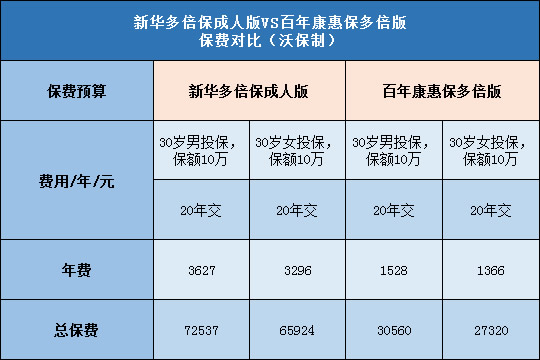 新华多倍保成人版,百年康惠保多倍版