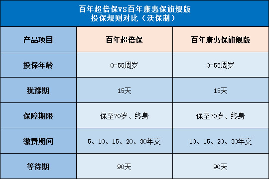 百年超倍保,百年康惠保旗舰版