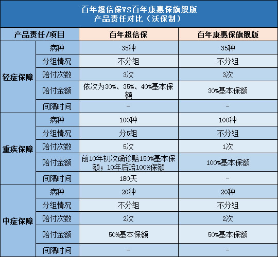 百年超倍保,百年康惠保旗舰版