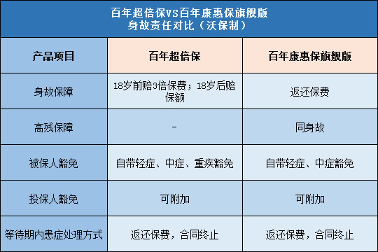 百年超倍保,百年康惠保旗舰版