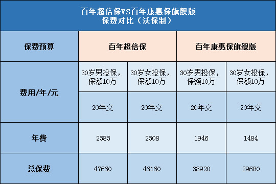 百年超倍保,百年康惠保旗舰版