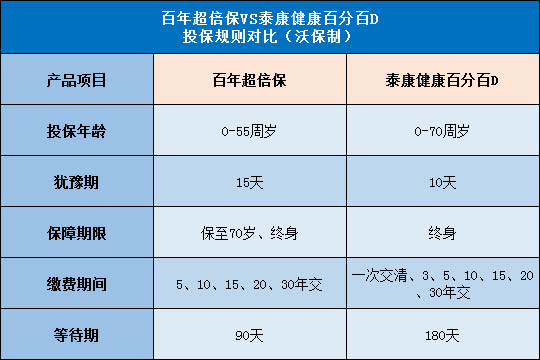 百年超倍保,泰康健康百分百D