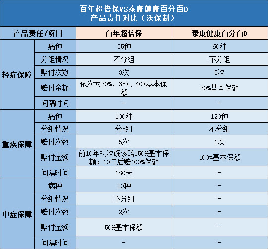 百年超倍保,泰康健康百分百D