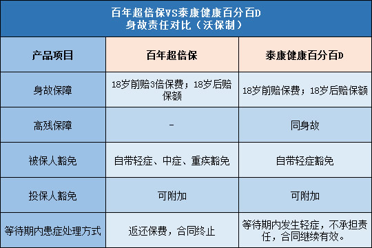 百年超倍保,泰康健康百分百D