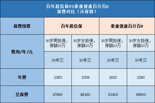 百年超倍保,泰康健康百分百D