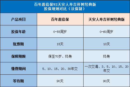 百年超倍保,天安吉祥树经典版