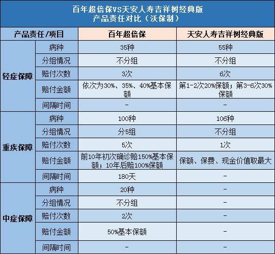 百年超倍保,天安吉祥树经典版