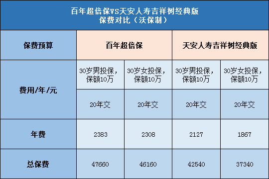 百年超倍保,天安吉祥树经典版