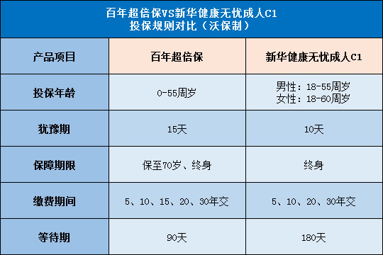 百年超倍保,新华健康无忧成人C1