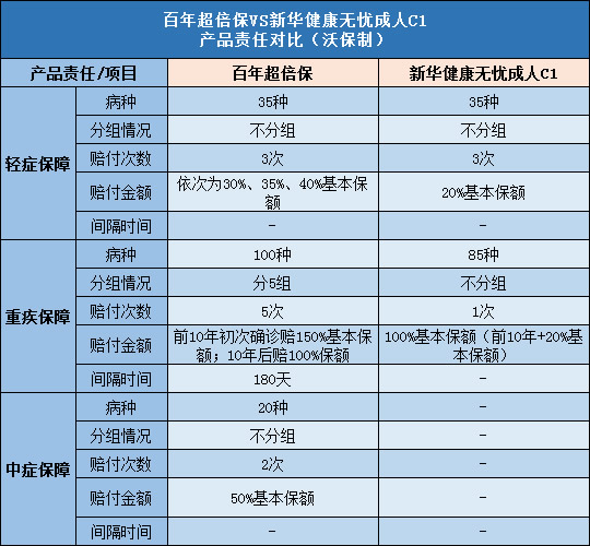 百年超倍保,新华健康无忧成人C1