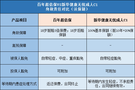 百年超倍保,新华健康无忧成人C1