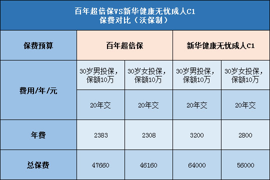 百年超倍保,新华健康无忧成人C1