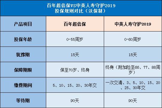 百年超倍保,中英人寿守护2019