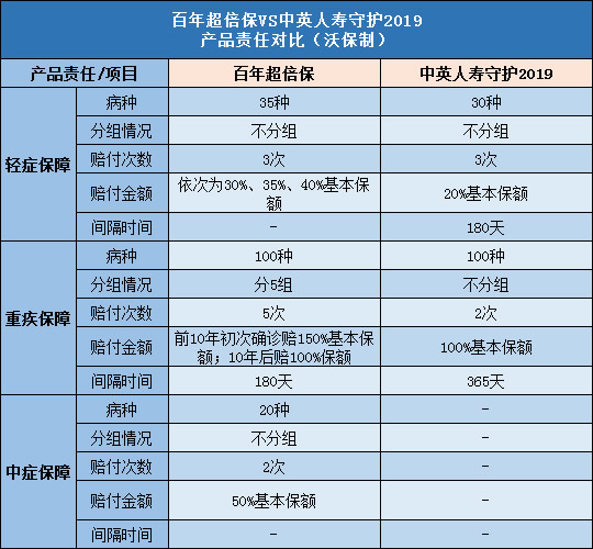 百年超倍保,中英人寿守护2019