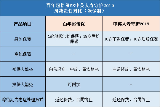 百年超倍保,中英人寿守护2019