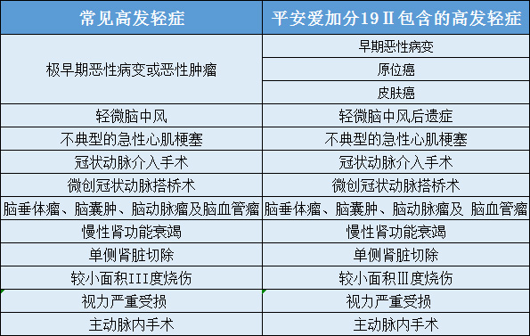 平安爱加分19Ⅱ