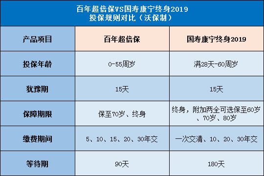 百年超倍保,国寿康宁终身2019