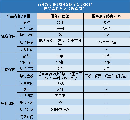 百年超倍保,国寿康宁终身2019