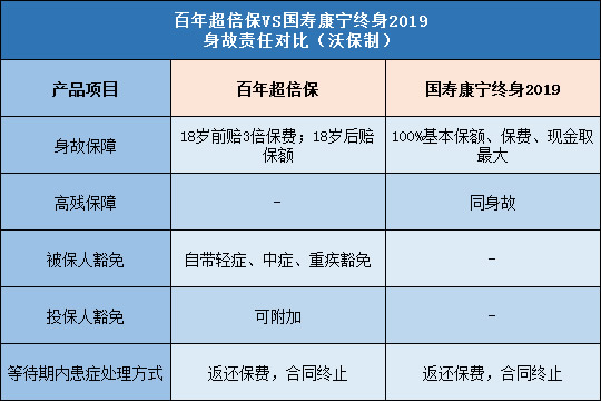 百年超倍保,国寿康宁终身2019