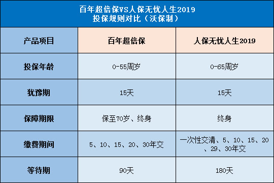 百年超倍保,人保无忧人生2019