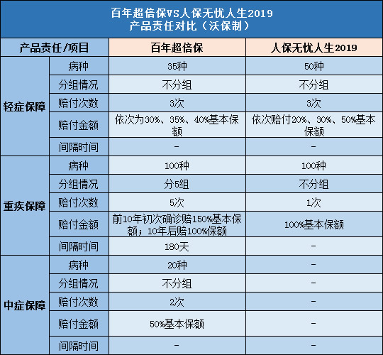 百年超倍保,人保无忧人生2019