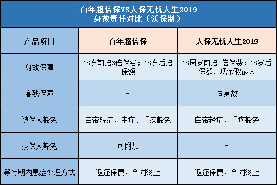 百年超倍保,人保无忧人生2019