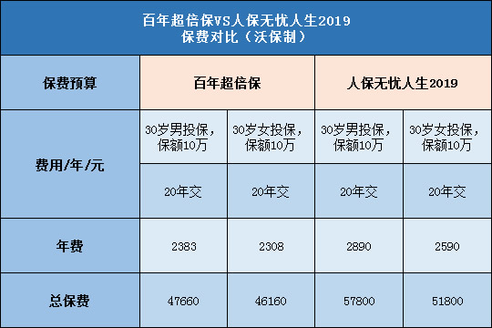 百年超倍保,人保无忧人生2019