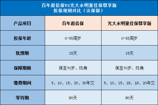 百年超倍保,光大永明童佳保尊享版