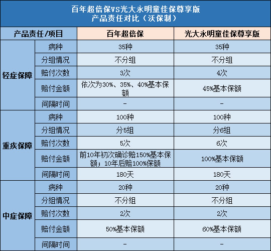 百年超倍保,光大永明童佳保尊享版