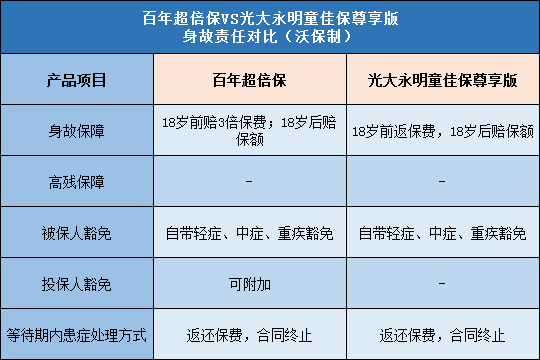 百年超倍保,光大永明童佳保尊享版