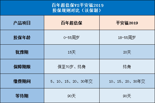 百年超倍保,平安福2019