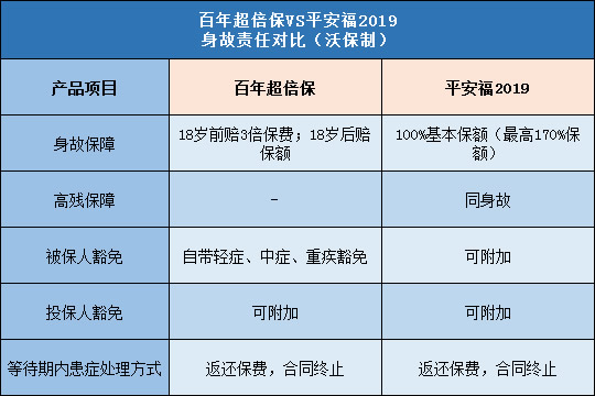 百年超倍保,平安福2019