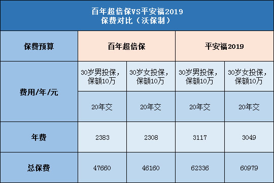 百年超倍保,平安福2019