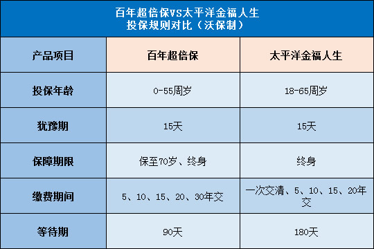 百年超倍保,太平洋金福人生