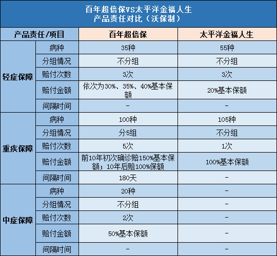 百年超倍保,太平洋金福人生