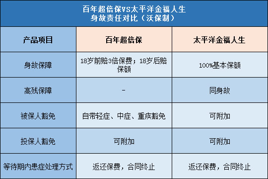 百年超倍保,太平洋金福人生